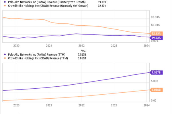 PANW Revenue (Quarterly YoY Growth) Chart