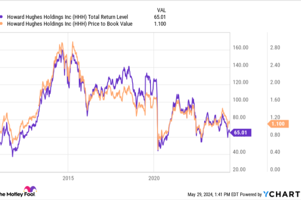 HHH Total Return Level Chart